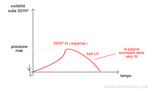 curva dell'andamento della visibilità sulla SERP espansa