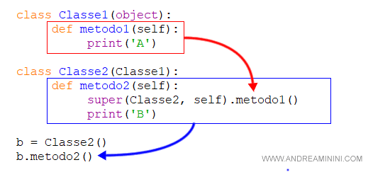 [Python] La Funzione Super - Andrea Minini